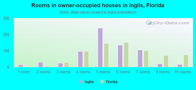 Rooms in owner-occupied houses in Inglis, Florida