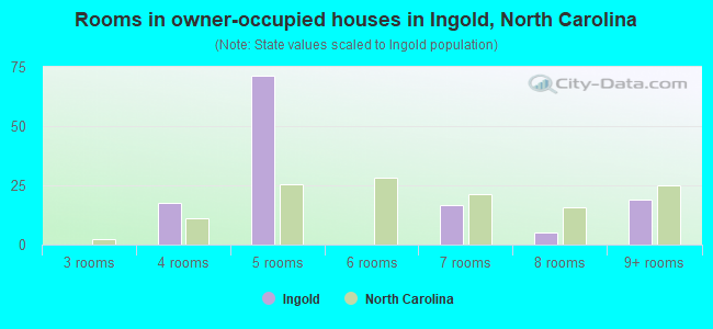 Rooms in owner-occupied houses in Ingold, North Carolina