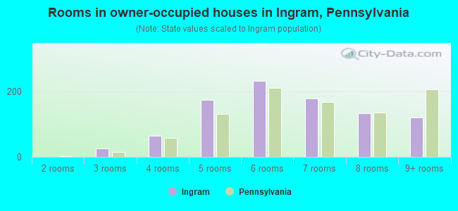 Rooms in owner-occupied houses in Ingram, Pennsylvania