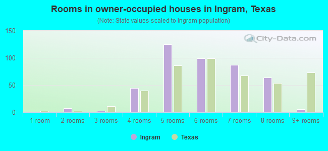 Rooms in owner-occupied houses in Ingram, Texas