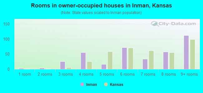 Rooms in owner-occupied houses in Inman, Kansas