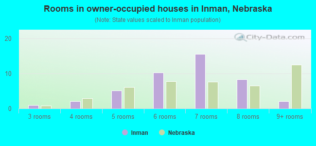 Rooms in owner-occupied houses in Inman, Nebraska