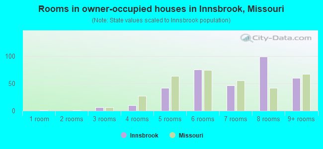Rooms in owner-occupied houses in Innsbrook, Missouri
