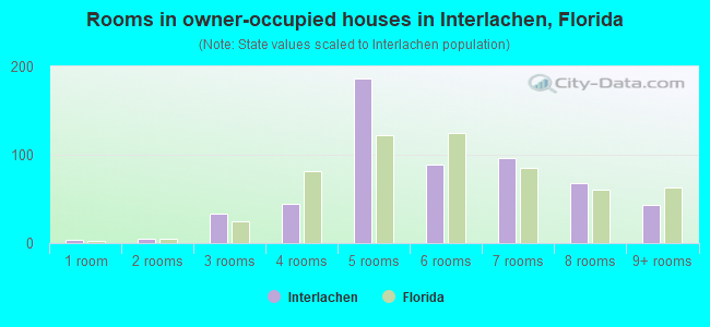 Rooms in owner-occupied houses in Interlachen, Florida