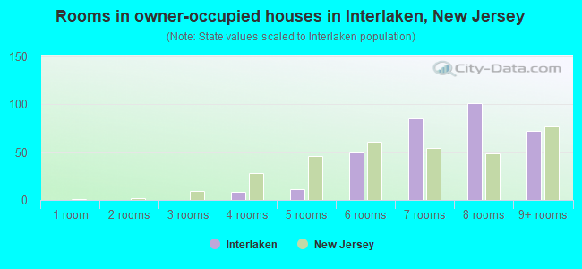 Rooms in owner-occupied houses in Interlaken, New Jersey