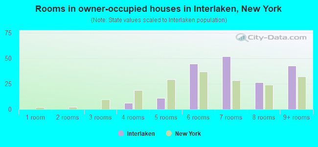 Rooms in owner-occupied houses in Interlaken, New York