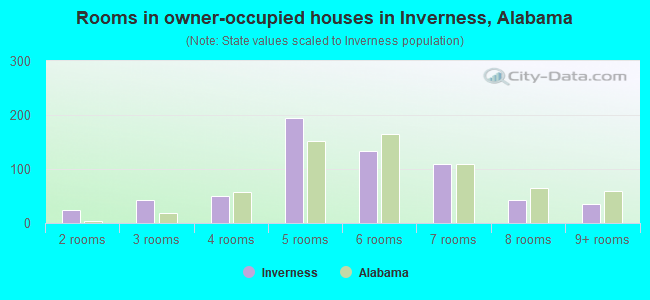 Rooms in owner-occupied houses in Inverness, Alabama