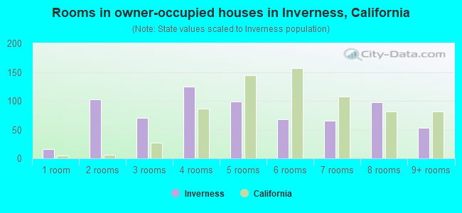Rooms in owner-occupied houses in Inverness, California