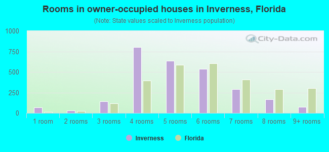 Rooms in owner-occupied houses in Inverness, Florida