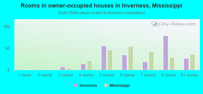 Rooms in owner-occupied houses in Inverness, Mississippi