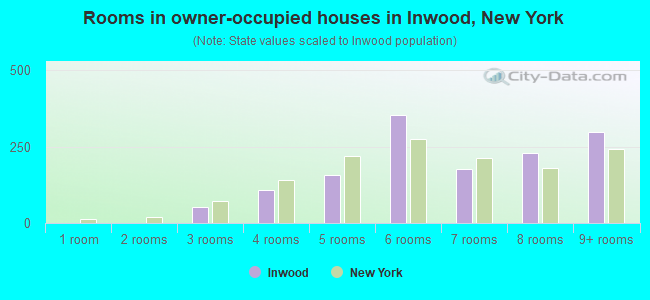 Rooms in owner-occupied houses in Inwood, New York