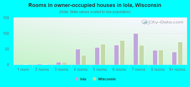Rooms in owner-occupied houses in Iola, Wisconsin