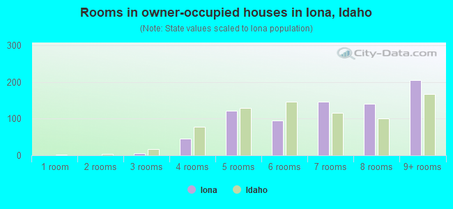 Rooms in owner-occupied houses in Iona, Idaho