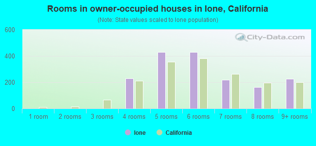 Rooms in owner-occupied houses in Ione, California