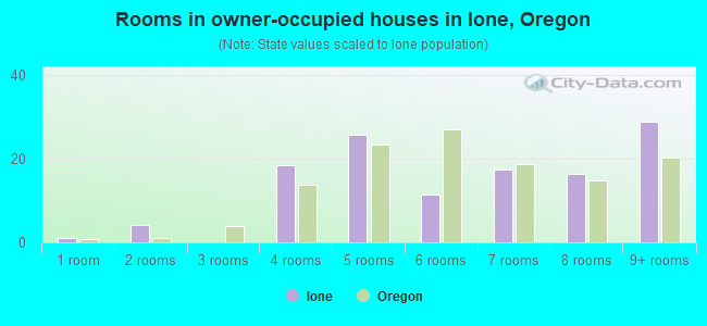 Rooms in owner-occupied houses in Ione, Oregon