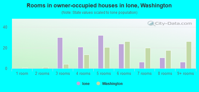 Rooms in owner-occupied houses in Ione, Washington
