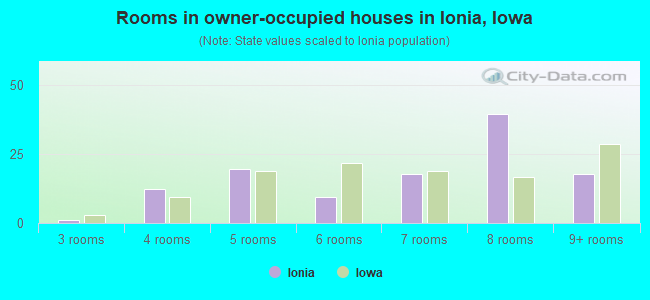 Rooms in owner-occupied houses in Ionia, Iowa