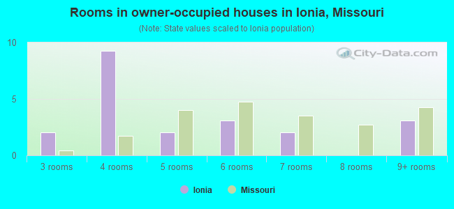 Rooms in owner-occupied houses in Ionia, Missouri