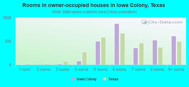 Rooms in owner-occupied houses in Iowa Colony, Texas