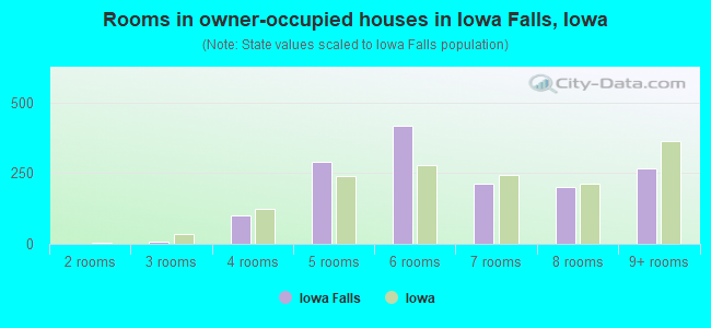 Rooms in owner-occupied houses in Iowa Falls, Iowa