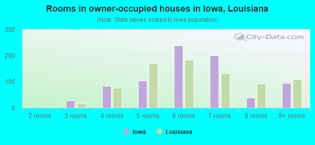 Rooms in owner-occupied houses in Iowa, Louisiana