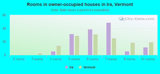 Rooms in owner-occupied houses in Ira, Vermont