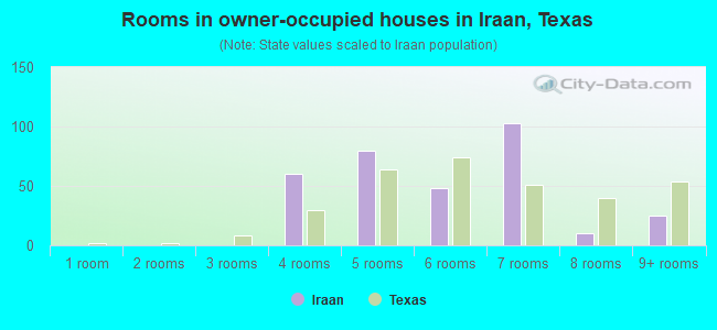 Rooms in owner-occupied houses in Iraan, Texas
