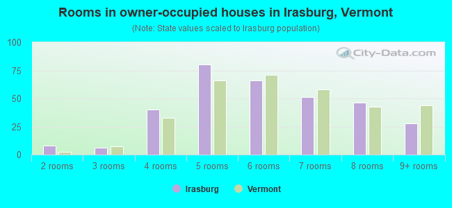 Rooms in owner-occupied houses in Irasburg, Vermont