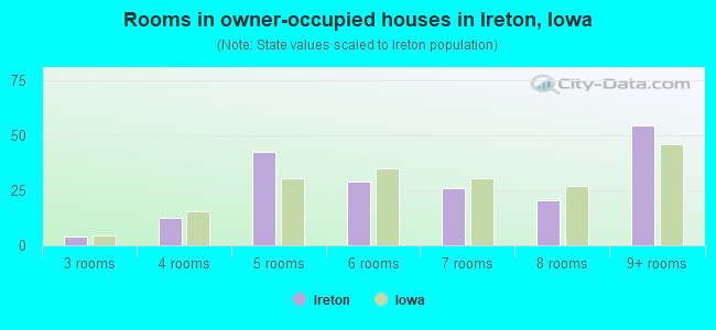 Rooms in owner-occupied houses in Ireton, Iowa