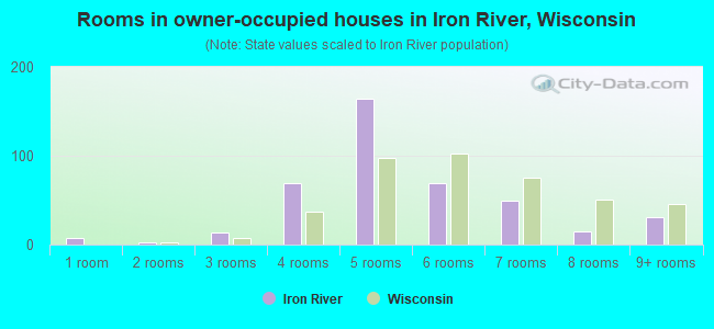 Rooms in owner-occupied houses in Iron River, Wisconsin