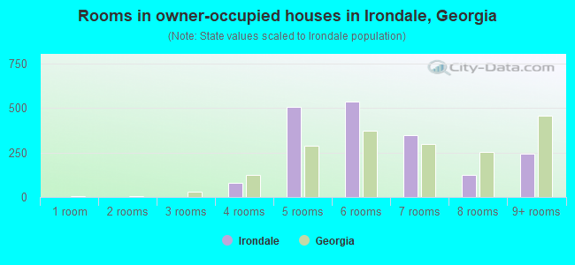 Rooms in owner-occupied houses in Irondale, Georgia