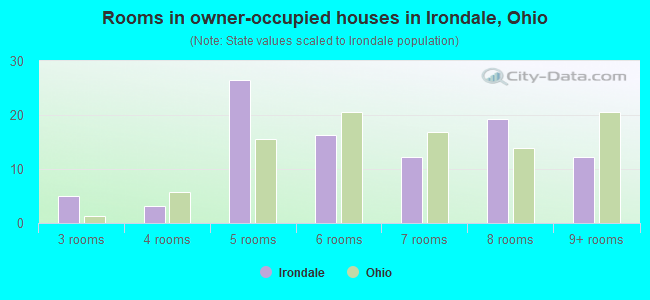 Rooms in owner-occupied houses in Irondale, Ohio