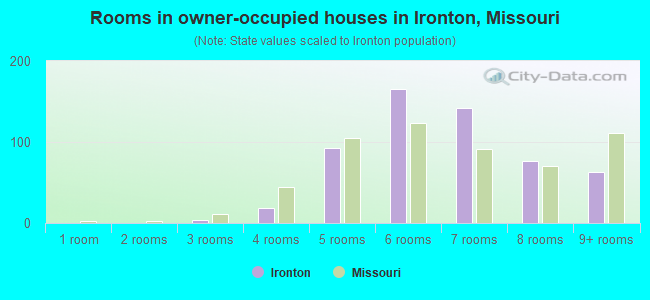 Rooms in owner-occupied houses in Ironton, Missouri