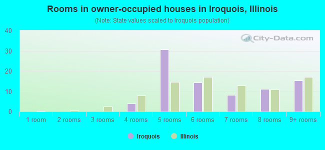 Rooms in owner-occupied houses in Iroquois, Illinois