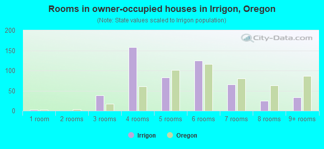 Rooms in owner-occupied houses in Irrigon, Oregon