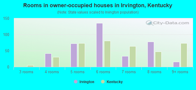 Rooms in owner-occupied houses in Irvington, Kentucky