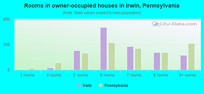 Rooms in owner-occupied houses in Irwin, Pennsylvania