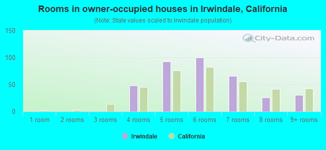 Rooms in owner-occupied houses in Irwindale, California