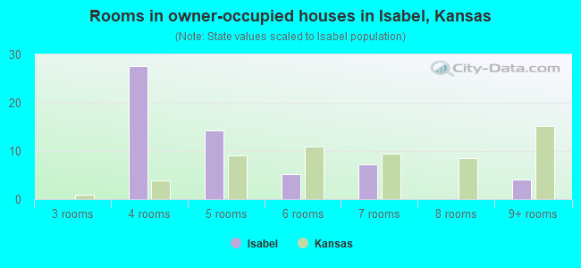 Rooms in owner-occupied houses in Isabel, Kansas