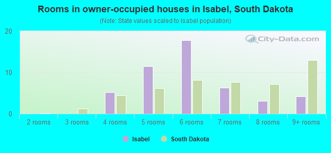 Rooms in owner-occupied houses in Isabel, South Dakota
