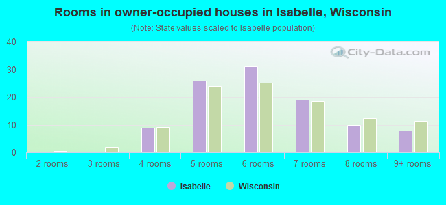 Rooms in owner-occupied houses in Isabelle, Wisconsin