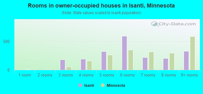 Rooms in owner-occupied houses in Isanti, Minnesota