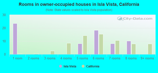 Rooms in owner-occupied houses in Isla Vista, California