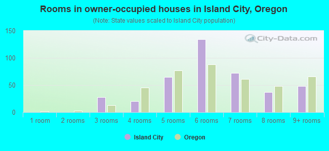 Rooms in owner-occupied houses in Island City, Oregon