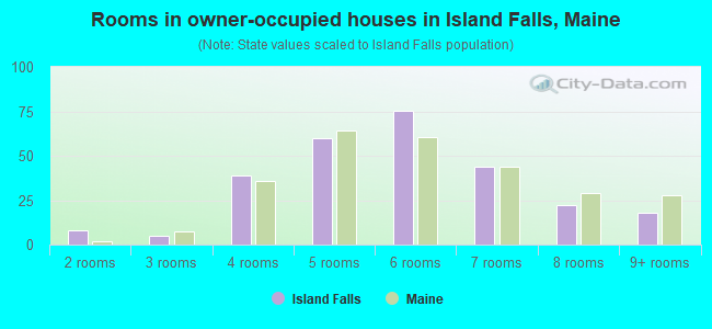 Rooms in owner-occupied houses in Island Falls, Maine