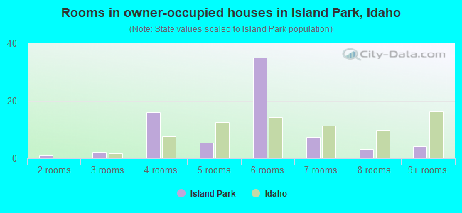 Rooms in owner-occupied houses in Island Park, Idaho