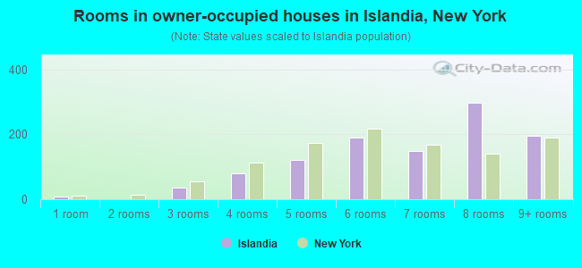 Rooms in owner-occupied houses in Islandia, New York