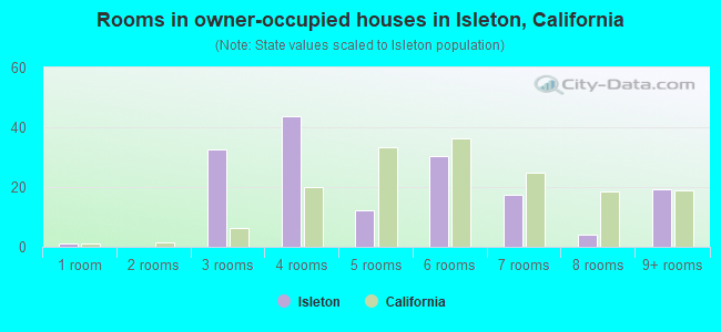 Rooms in owner-occupied houses in Isleton, California