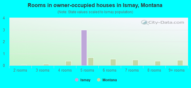 Rooms in owner-occupied houses in Ismay, Montana