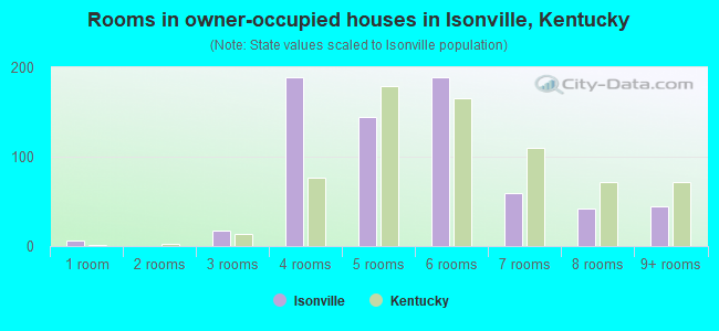 Rooms in owner-occupied houses in Isonville, Kentucky